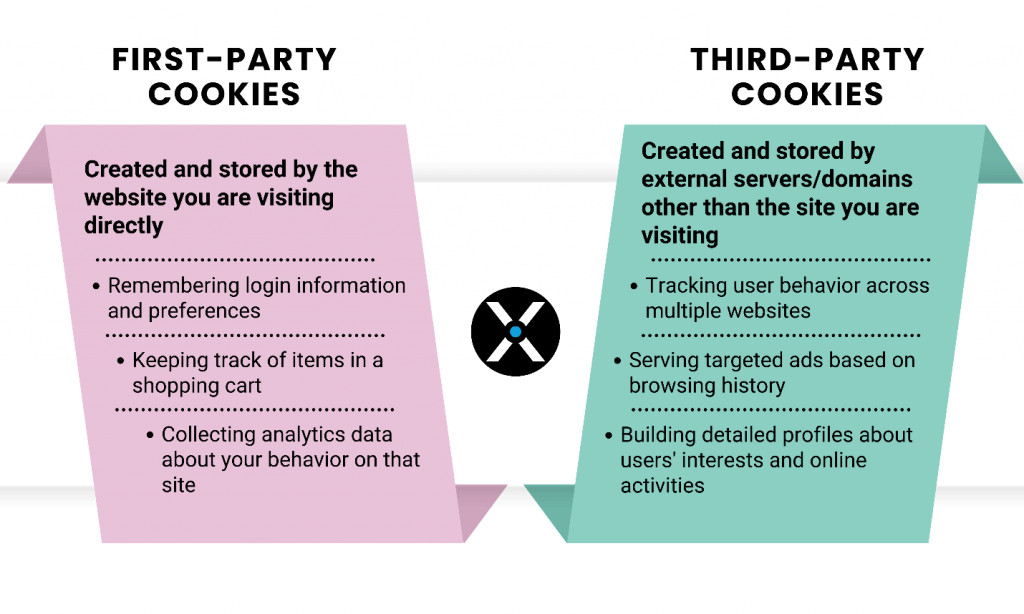 first-party cookies vs. third-party cookies