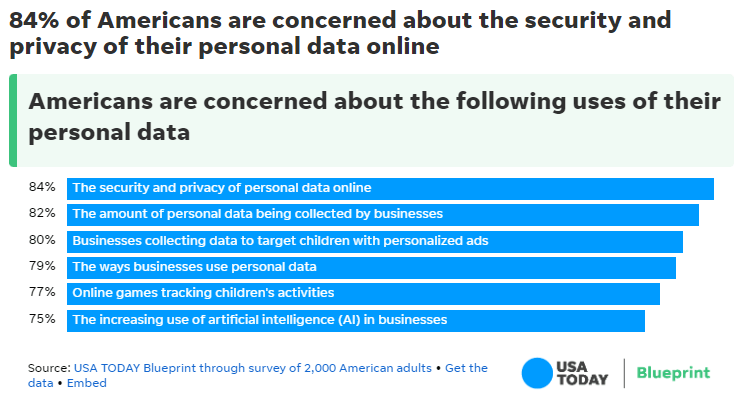 84% of Americans are concerned about privacy of personal data online