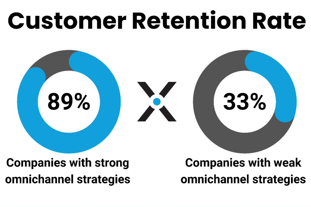 Customer retention rates omnichannel vs. multichannel strategies