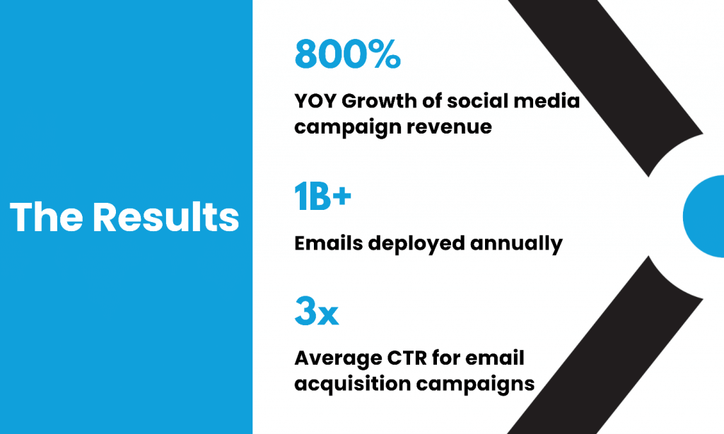 Case study results, 800% YoY growth social media revenue, 3x the average CTR for email